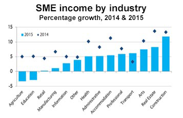 SME income by industry