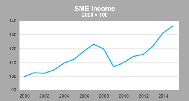SME income compared to 2000