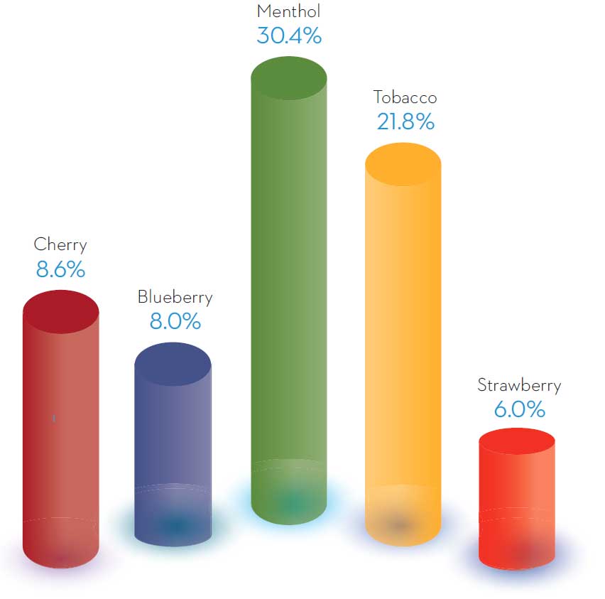 Vaping flavour chart