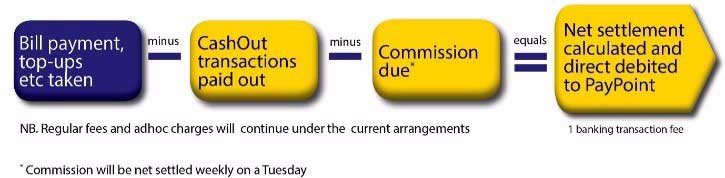 PayPoint commission payments