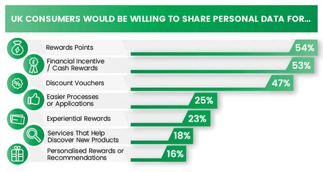 What consumers will share personal data for