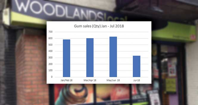 Woodlands gum sales chart