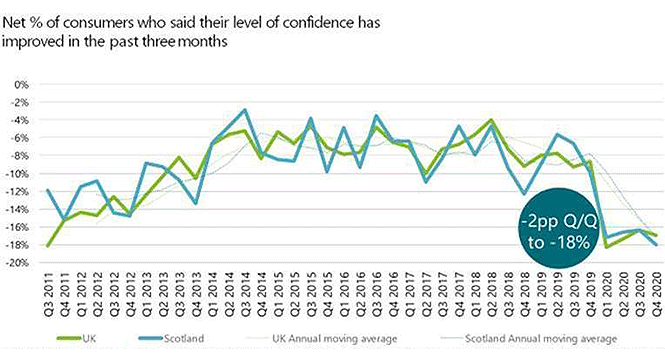 Consumer confidence graph