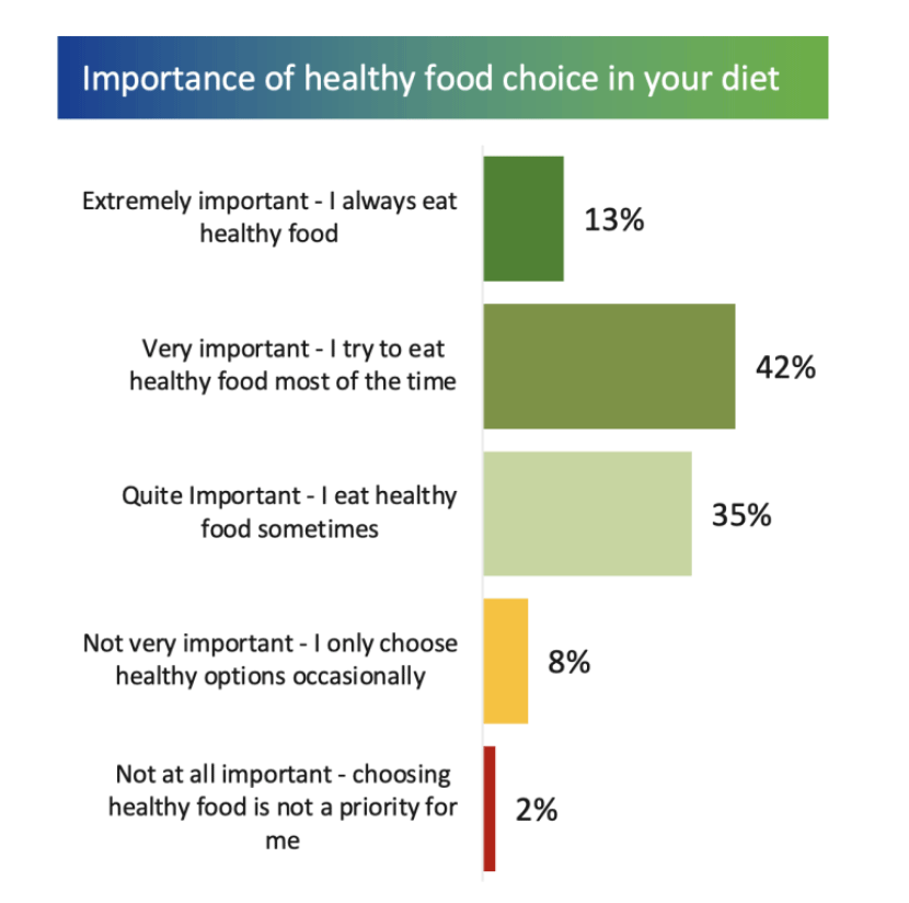 Importance of healthy food choices graph